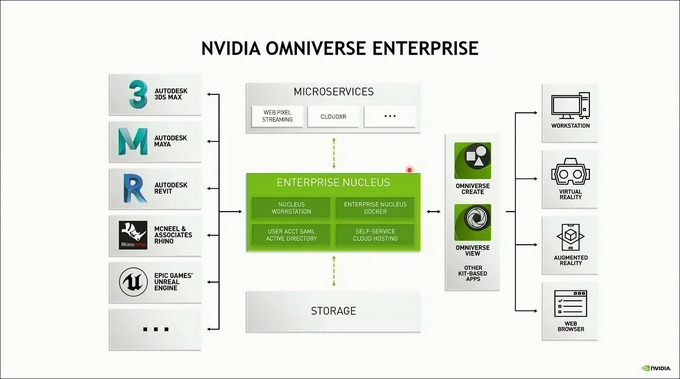 既存ワークフローに繋ぎ込むだけで仮想世界がより創造しやすくなる―NVIDIAがオープンプラットフォーム「Omniverse」で思い描くビジョン【SIGGRAPH Asia 2021】