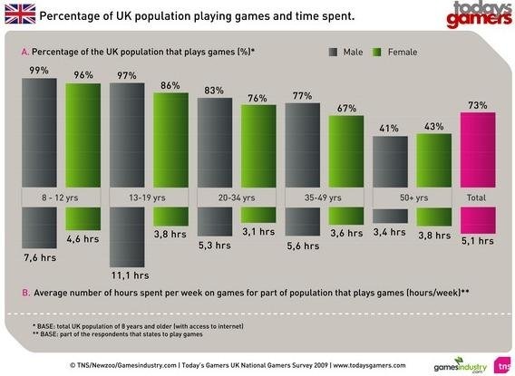 英国に住む人の73%が定期的にゲームを楽しむとする調査結果が発表されました。