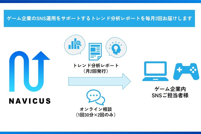 NAVICUS、ゲーム業界向けSNSトレンド分析レポートを2023年7月より提供開始―ゲーム企業のSNS運用・ファンコミュニティ対応をサポート