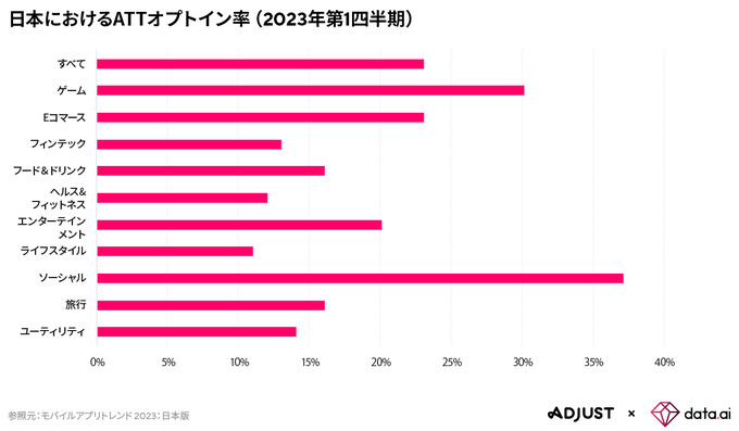 Adjust/data.aiが「モバイルアプリトレンド 2023：日本版」公開―23年第1四半期アプリ内支出額は前期比13％増