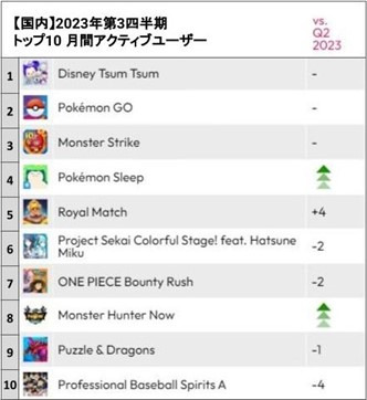 上位10アプリの合計消費支出は約151億円に―data.ai、2023年第3四半期ゲームアプリランキングを発表