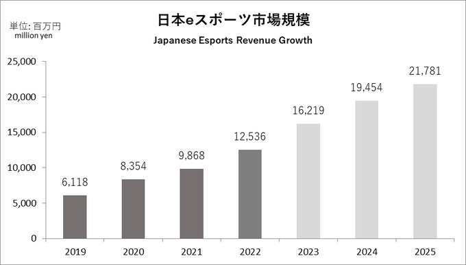 日本eスポーツ市場規模は125億円に到達、2025年には210億円超へ―イベント運営事業者が存在感を増す
