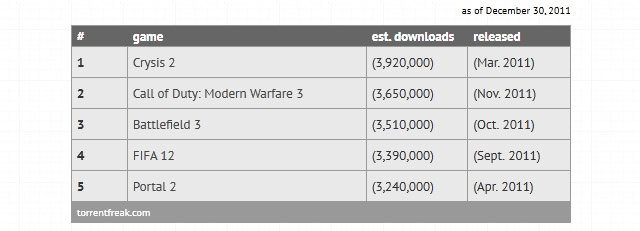 海外サイトTorrentFreakの調査によって、2011年に最も多く違法コピーされたゲームは『Crysis 2』である事が明らかとなりました。同サイトはPC/Xbox 360/Wii各機種での違法コピーされたゲームTOP5も公開されています（PS3は他機種に比べて違法コピー率が大幅に低いため除