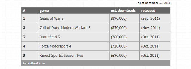 海外サイトTorrentFreakの調査によって、2011年に最も多く違法コピーされたゲームは『Crysis 2』である事が明らかとなりました。同サイトはPC/Xbox 360/Wii各機種での違法コピーされたゲームTOP5も公開されています（PS3は他機種に比べて違法コピー率が大幅に低いため除