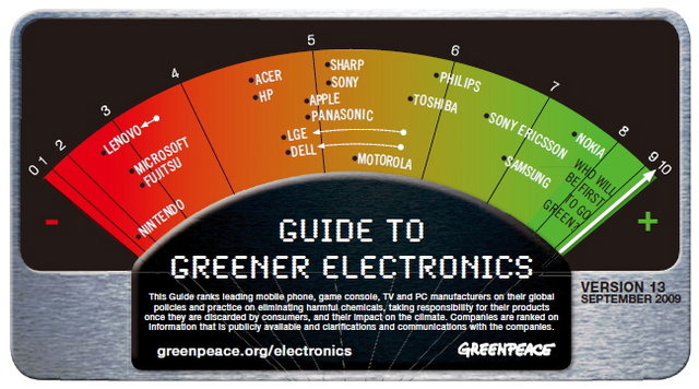 グリーンピースは四半期毎に公表している「環境に優しい電機メーカー・ランキング」の最新バージョンを公開しました。これはパソコン・携帯電話・テレビ・ゲーム機を製造する18の世界的企業を対象に有害物質、リサイクル、気候変動に対する取り組みを評価したものです。
