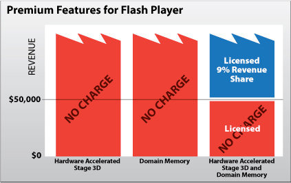 アドビが、Flashのプレミアム機能を利用したゲームから売上に応じたライセンス料を徴収すると発表し騒動となっています。