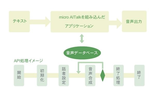 エーアイは、ニンテンドー3DS向け組込向け高品質音声合成エンジン『micro AITalk for ニンテンドー3DS』を販売開始しました。