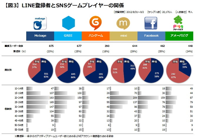 元々は携帯電話（スマートフォン／フィーチャーフォン）およびパソコン用のインスタントメッセンジャーアプリとして立ち上がったLINEが急激に利用者を拡大し続けています。運営元のNHN Japanからは今年9月8日時点で、国内の2,800万人を含めた全世界の登録ユーザー数が6,