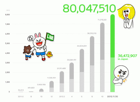 NHN Japan株式会社  が、同社が運営するスマートフォン向け無料通話・メールアプリ「  LINE  」の登録ユーザー数が、11月30日時点で世界8,000万人・国内3,600万人を突破したと発表した。