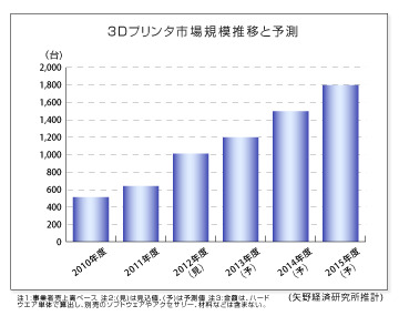 株式会社矢野経済研究所  が、日本国内における3Dプリンタ市場の調査を実施しその結果を発表した。販売価格は12万円〜。