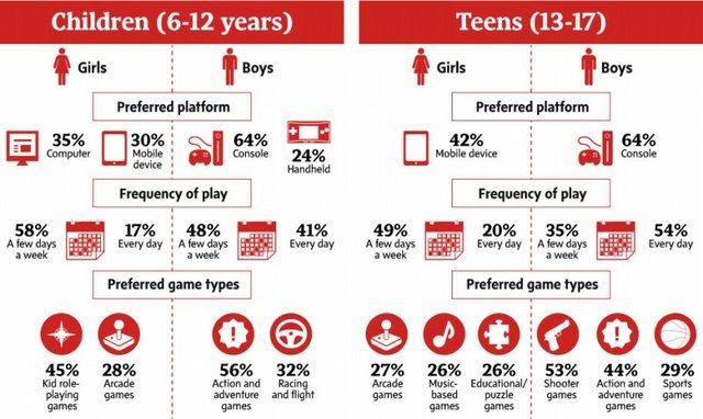 様々な年齢のゲーマーを対象に、カナダのエンターテインメント・ソフトウェア協会が実施した調査のレポートが発表されました。