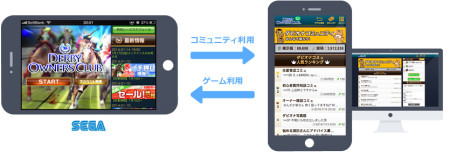 株式会社ネットドリーマーズ  が、スマートフォン向けゲームアプリに各種コミュニティ機能を加えるASP「  ゲームコミュ  」の提供を開始した。