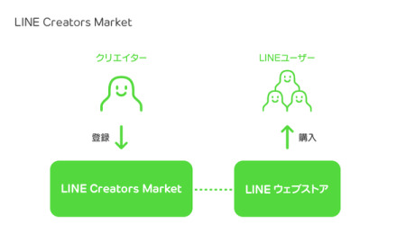 LINE株式会社  が、ユーザーがLINEスタンプを制作・販売できるプラットフォーム「  LINE Creators Market  」にて本日より審査が完了したスタンプの販売を開始した。