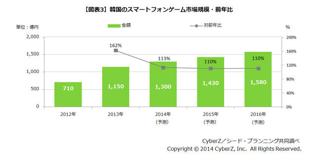 CyberZは、シード・プランニングと共同で、東アジアにおけるスマートフォンゲーム市場動向調査を行いました。