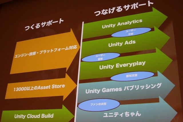 スタンダードなゲームエンジンとしての地位を確立した感のあるUnity。大幅にバージョンアップした「Unity5」が現在予約受付中ですが、ユニティ・テクノロジーズ・ジャパン日本担当ディレクターの大前広樹氏が「Unity5からその先の話」と題した講演を行いました。