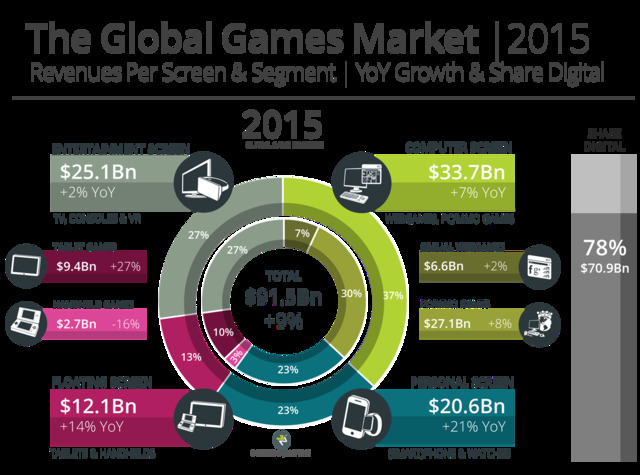 ゲーム調査会社のNewzooは2015年版の「グローバルゲームマーケットレポート」を発行し、世界のゲーム市場は2014年の836億ドル(約10兆1200億円)から2018年には1133億ドル(約13兆7000億円)に成長すると予測しています。年平均の伸び率は7.9%となります。