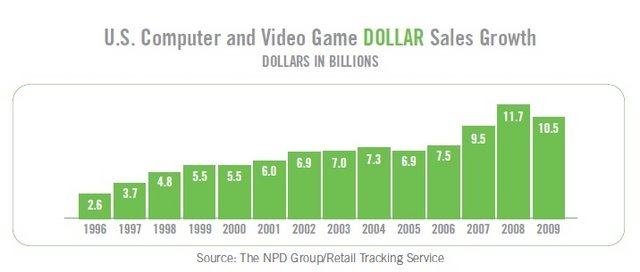 米ゲーム業界団体のESAは業界白書「Essential Facts2010」を発表しました。それによると2009年度のアメリカ市場は、ゲームソフトの売上げベースで105億ドル、販売本数ベースで2億7350万本と、前年対比でそれぞれ89.7％、91.7％に留まりました。