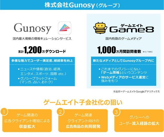 Gunosy、国内有数のゲームメディアを運営する「ゲームエイト」を完全子会社化