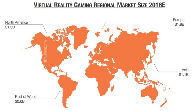 2016年VRマーケットは51億ドルに到達か―海外調査会社が予測