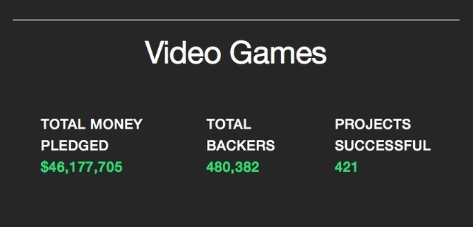 Kickstarter、2015年ビデオゲームカテゴリのプレッジ額を発表・・・総額4600万ドル以上