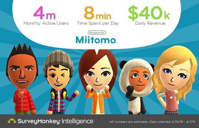 『Miitomo』米国でも順調な立ち上がりか、先週だけで260万ダウンロード