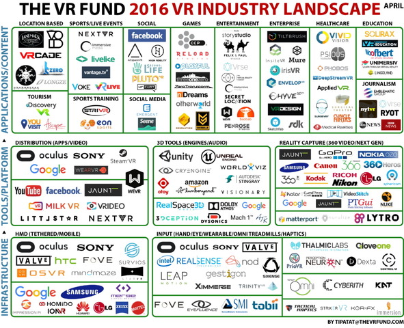 VR業界の今が分かるカオスマップをThe VR Fundが公開、コンテンツ関連をチェックしてみた