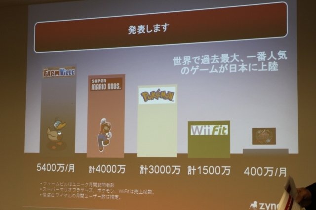 月間アクティブユーザー2億人という世界最大のソーシャルゲームメーカー、ジンガ。今年8月には『まちつく!』や『バンドやろうぜ』を展開するウノウを買収し、ジンガジャパンと改称。日本上陸を果たしました。以来沈黙を保っていましたが、このたび『FarmVille』をローカ