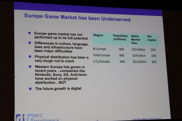 DFC Intelligenceは1994年設立のデジタルエンタテイメント分野に特化した調査会社です。同社のDavid Cole代表は「Tackling a Fragmented Europe」と題して欧州のゲーム市場とデジタル流通市場に関するアウトルックを提供しました。