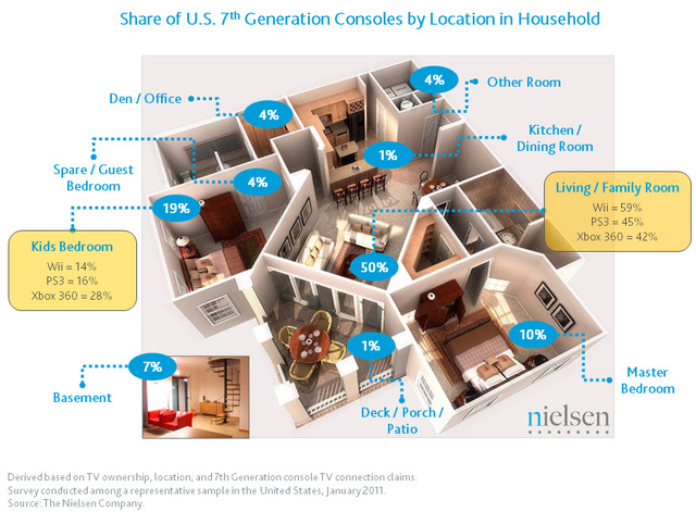 調査会社のニールセンは、米国で家庭用ゲーム機が家のどこに置かれているかという調査結果を発表しました。