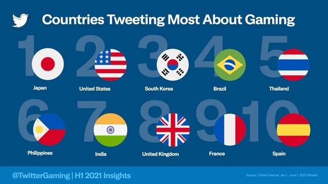 Twitterで最もゲームについてツイートした国は今年もやっぱり日本―E3や『Apex』『原神』『ELDEN RING』などに注目集まる