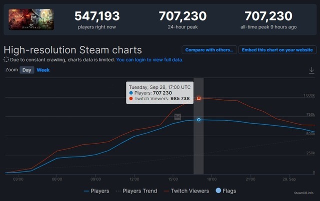 Amazonの新作MMO『New World』Steamでの同時接続プレイヤー数が70万人を突破！