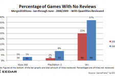 37%のWiiゲームがレビューされないまま−レビュースコアの落とし穴