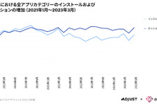Adjust/data.aiが「モバイルアプリトレンド 2023：日本版」公開―23年第1四半期アプリ内支出額は前期比13％増 画像