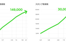 ユーザーが制作したLINEスタンプを販売できるプラットフォーム「LINE Creators Market」、販売総額が12.3億円を突破 画像