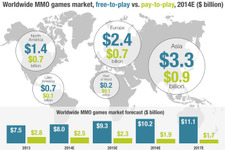 2014年オンラインゲーム市場規模は110億ドルに ― SuperData Researchが報告