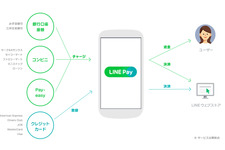 LINE、モバイル送金・決済サービス「LINE Pay」をリリース 画像