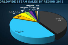Steamのアクティブユーザー数が7,500万人を突破、昨年10月から3ヶ月で1,000万人の伸び 画像
