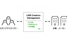 スタンプ作品の商品化支援・ライツマネジメントを行う「LINE Creators Management」を開始　上位10位の平均販売額は1億円を突破 画像