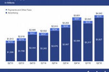 フェイスブック、2015年Q2業績を発表・・・初の売上40億ドル超え 画像