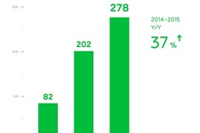 LINE、2015年Q2売上は前年同期比37％増の278億円・・・アジア注力が奏効 画像