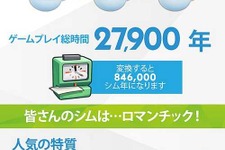 作られたシムは9,300万人！『Sims 4』発売一周年の統計データが公開 画像