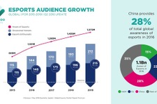 年末までに「e-Sports認知度」は著しく上昇、観戦者は約3億人増―海外調査報告 画像