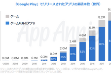 App Annieによる「Google Play」の歴史を振り返るレポートが公開―過去10年のランキングとトレンドを発表