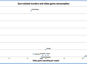 米記者が銃犯罪とビデオゲームの相互関係が無いことを示す比較データを公開 画像