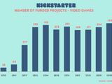 Kickstarter史上最多記録！2021年は441タイトルが資金調達を達成 画像