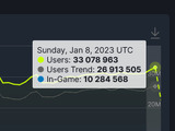 Steamの同時接続者数が3,300万人を突破―同時プレイヤー数も1,000万人に到達 画像