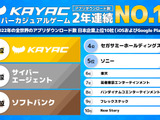 カヤック、2022年の世界アプリダウンロード数にて日本企業として1位を獲得 画像