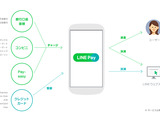 LINE、モバイル送金・決済サービス「LINE Pay」をリリース 画像