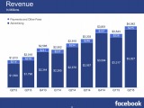 フェイスブック、2015年Q2業績を発表・・・初の売上40億ドル超え 画像