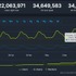 またもや過去最多を更新！Steam同時接続数が3,400万人を突破―アクティブユーザーは1,110万人に上る